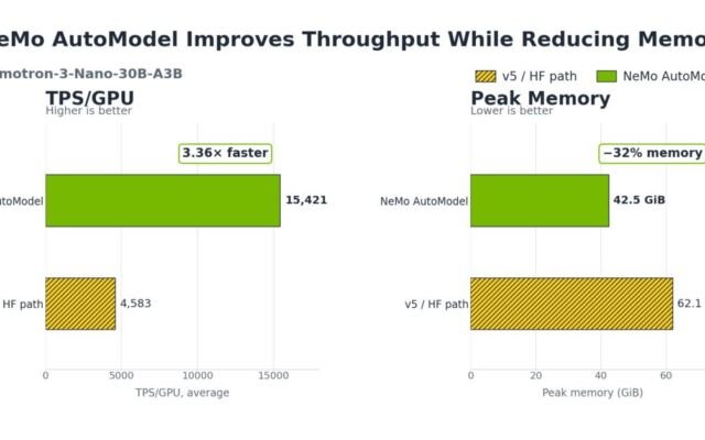 Accelerating Transformers Fine-Tuning with NVIDIA NeMo AutoModel