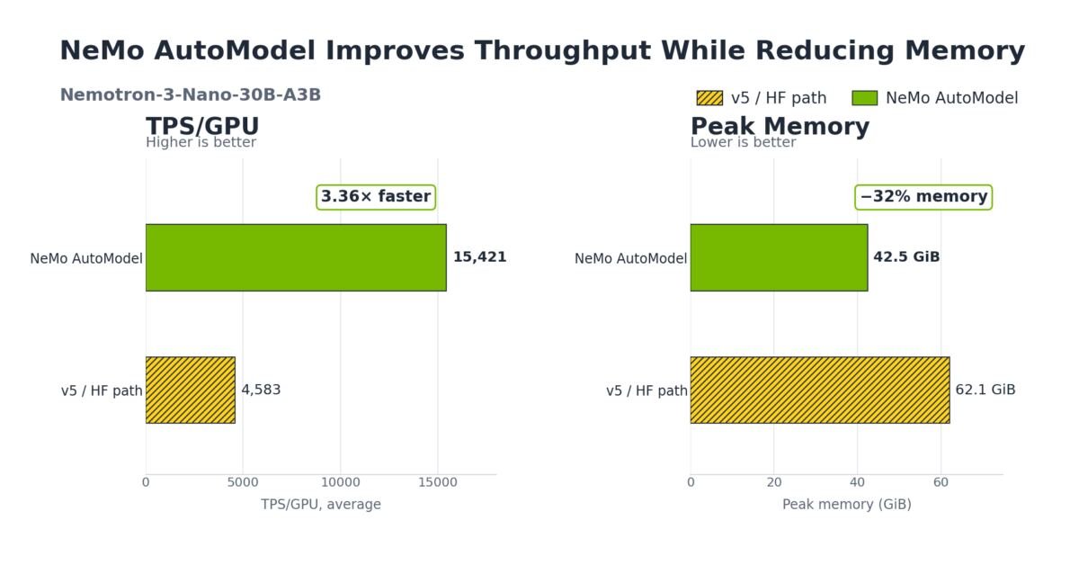 Accelerating Transformers Fine-Tuning with NVIDIA NeMo AutoModel