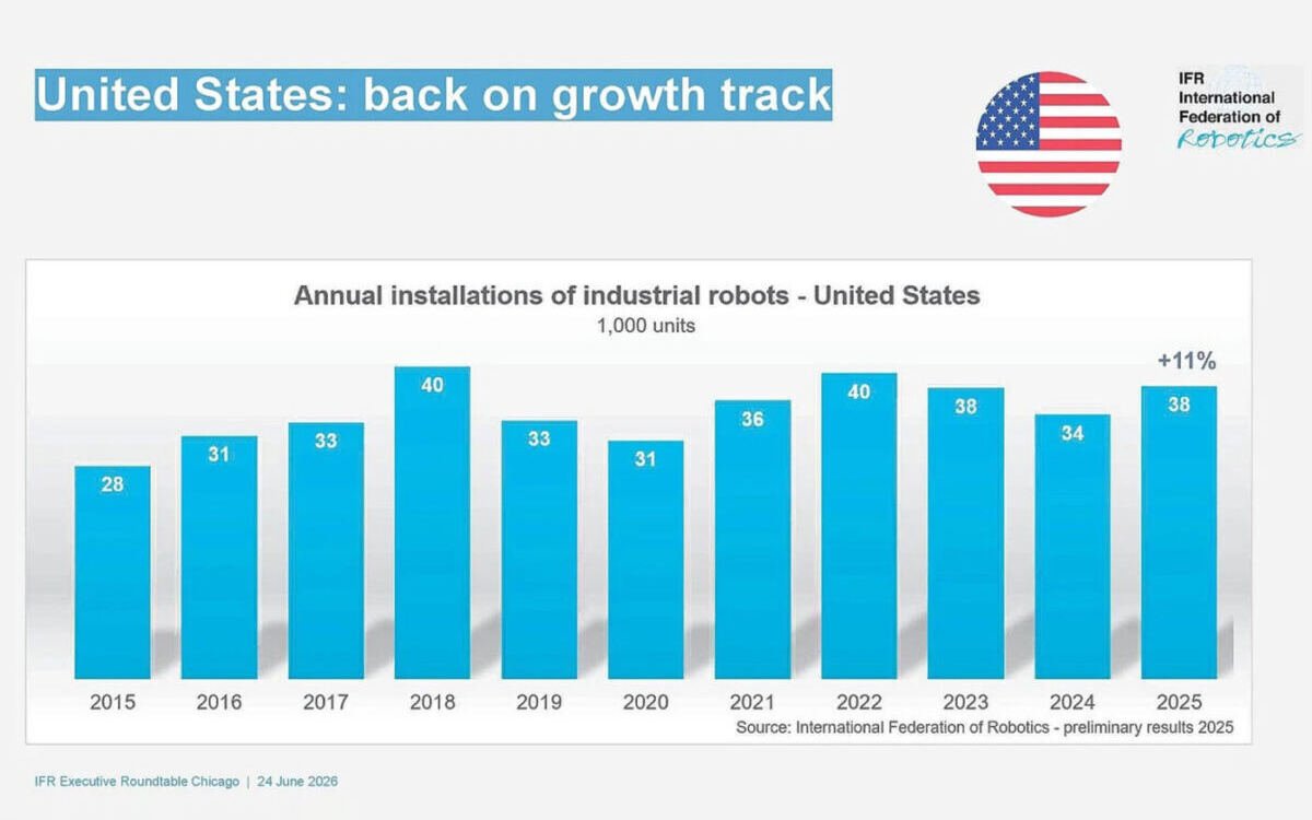 U.S. robotics industry saw double-digit growth in 2025, says IFR