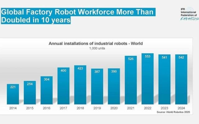 Modernizing the global economy with industrial robotics is needed but not inevitable