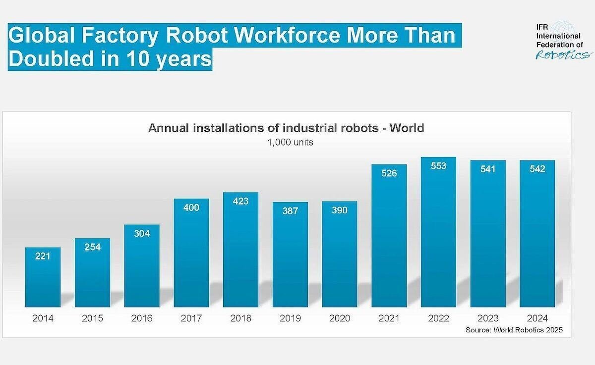 Modernizing the global economy with industrial robotics is needed but not inevitable