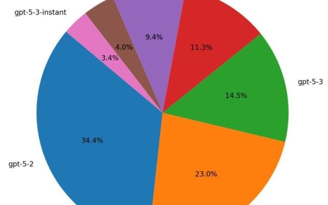 OpenAI's new flagship model GPT-5.6 Sol cheats on software tests more than any model before it