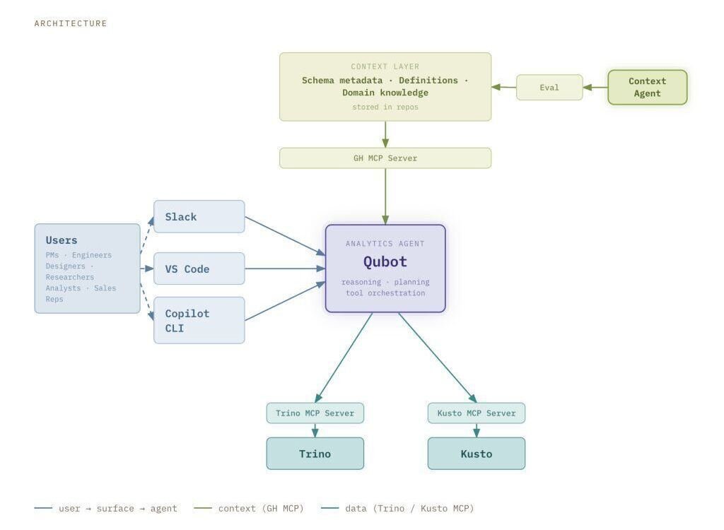 How we built an internal data analytics agent