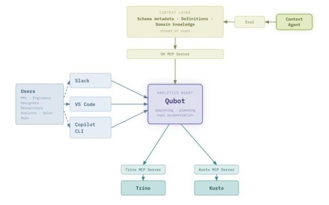 How we built an internal data analytics agent