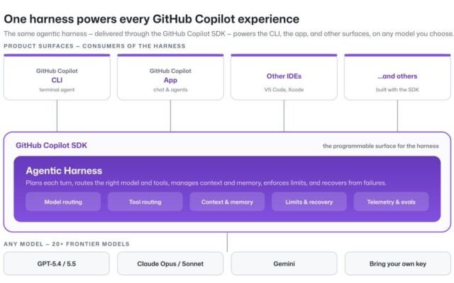 Evaluating performance and efficiency of the GitHub Copilot agentic harness across models…