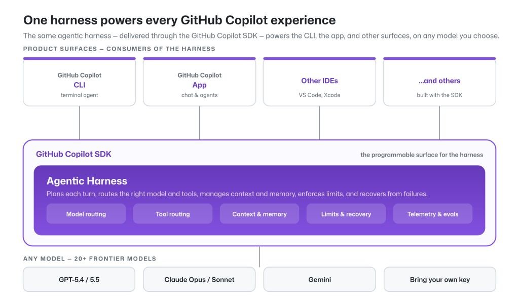 Evaluating performance and efficiency of the GitHub Copilot agentic harness across models…