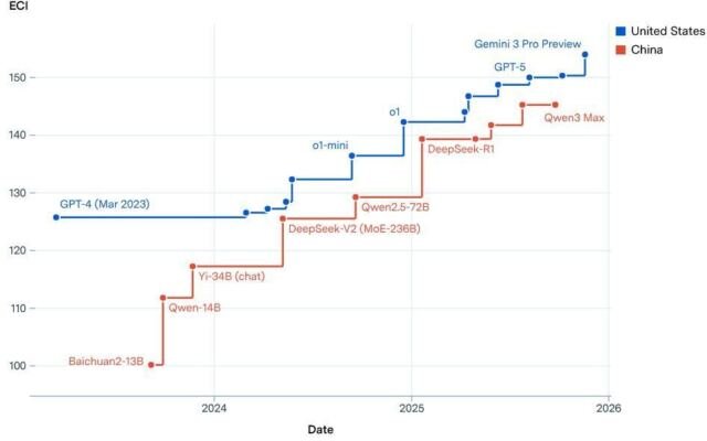 Open-weight models now match frontier cyber performance from just four months ago…