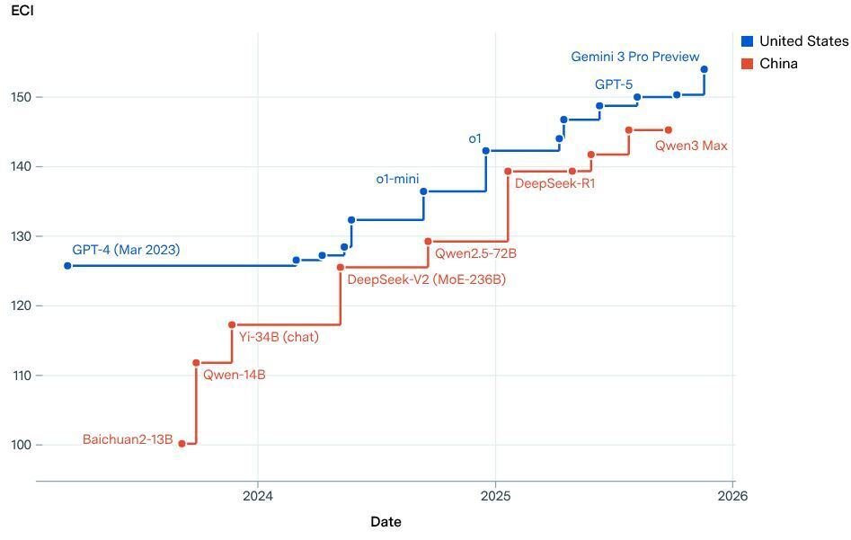 Open-weight models now match frontier cyber performance from just four months ago…