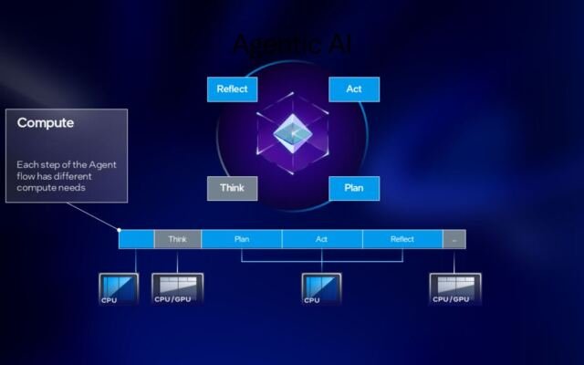Building the enterprise environment for agentic AI