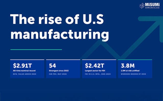 MISUMI Americas releases reshoring report, supports manufacturing training bill