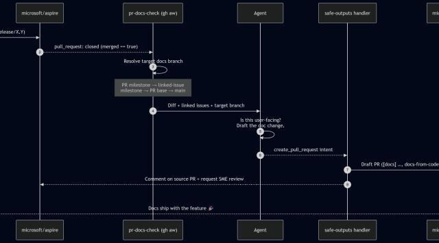 Automating cross-repo documentation with GitHub Agentic Workflows