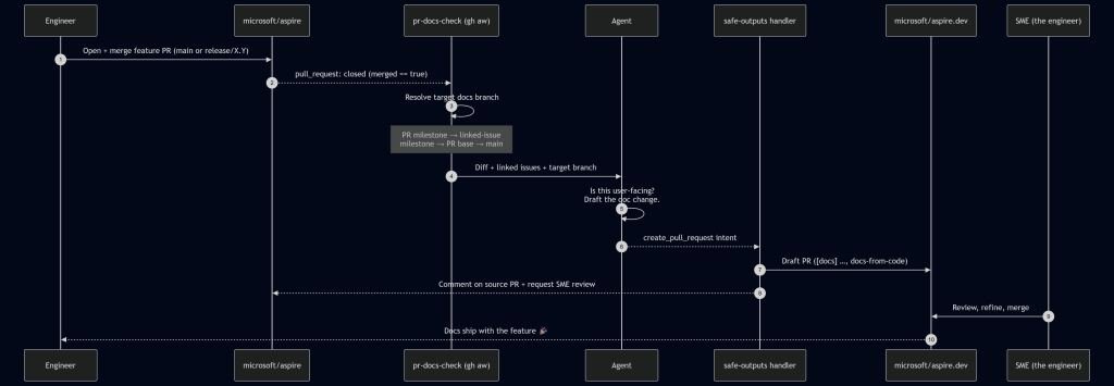 Automating cross-repo documentation with GitHub Agentic Workflows