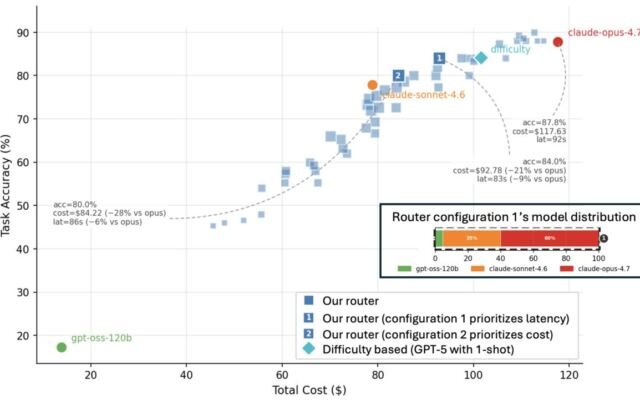 Model Routing Is Simple. Until It Isn’t.