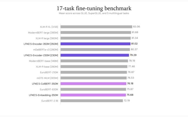 LFM2.5-Encoders for Fast Long-Context Inference on CPU