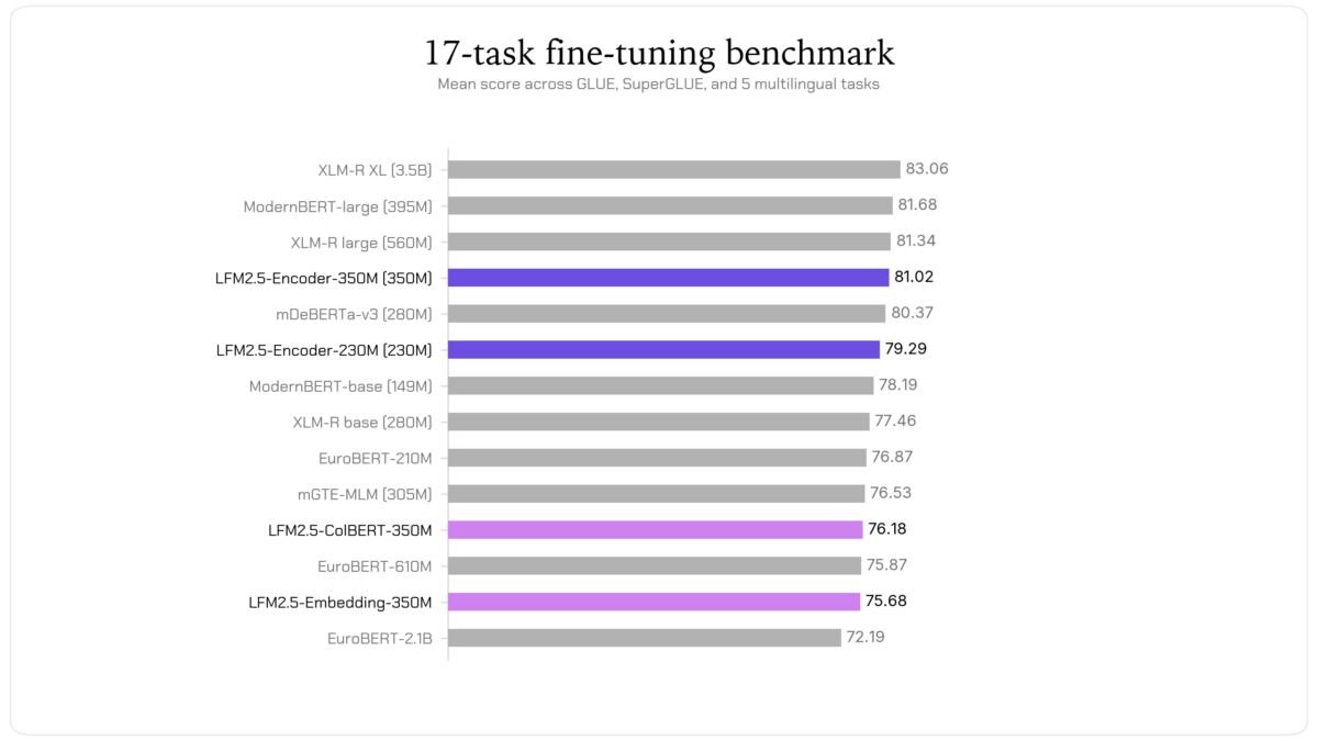 LFM2.5-Encoders for Fast Long-Context Inference on CPU