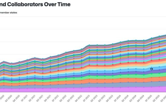 Q1 2026 Innovation Graph update: Open source collaboration is accelerating worldwide