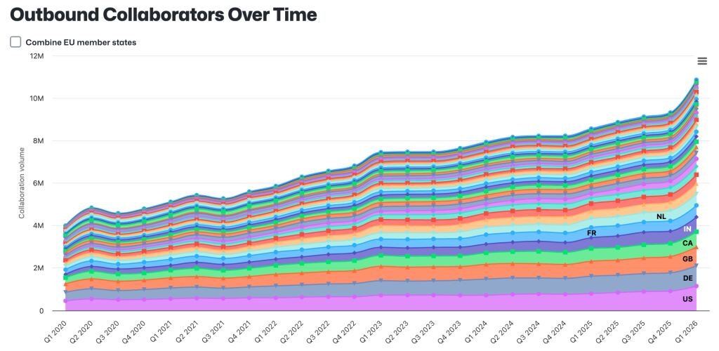 Q1 2026 Innovation Graph update: Open source collaboration is accelerating worldwide