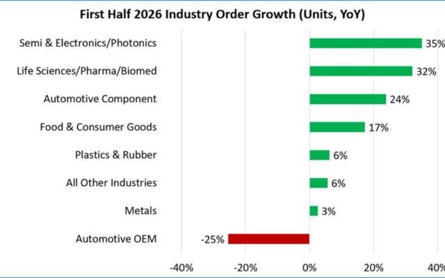 Q2 2026 robotics demand increased across industries, reports A3