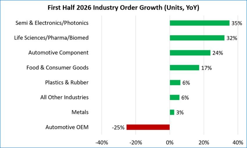 Q2 2026 robotics demand increased across industries, reports A3