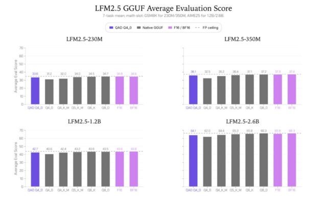 LFM2.5 Q4_0 Checkpoints from Quantization-Aware Distillation