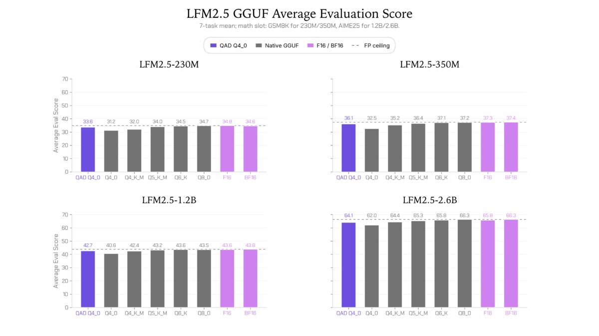 LFM2.5 Q4_0 Checkpoints from Quantization-Aware Distillation