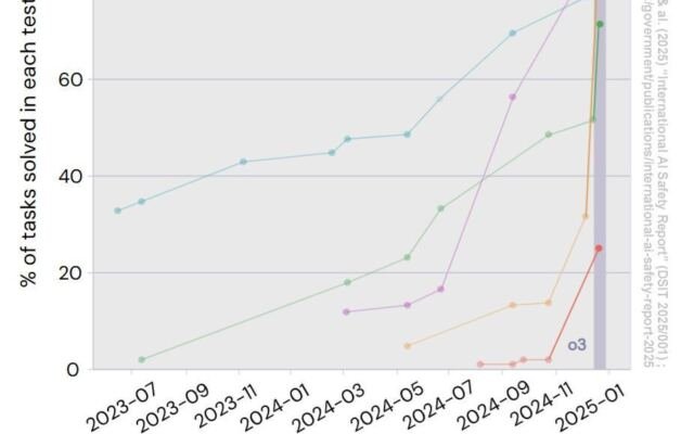 As AI-led attacks multiply, OpenAI launches a new cyber model
