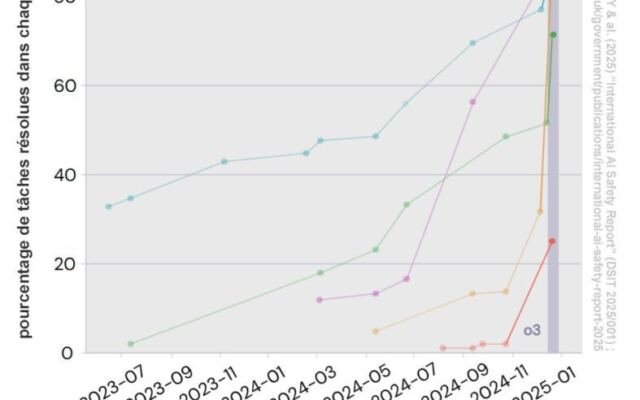 OpenAI says it's "pacing model development" as AI cybersecurity risks grow too dangerous