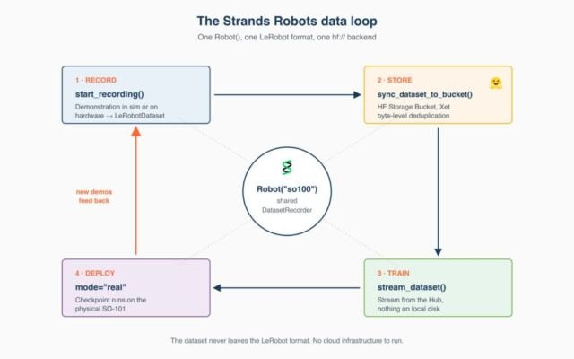 Record, train, and deploy from one place with Strands Agents, LeRobot, and…
