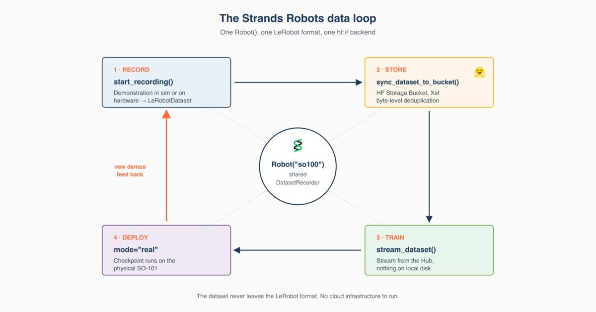 Record, train, and deploy from one place with Strands Agents, LeRobot, and…