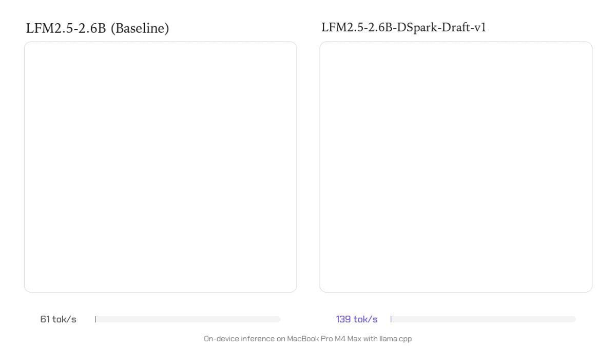 Up to 3.2x Faster Inference with LFM2.5-DSpark