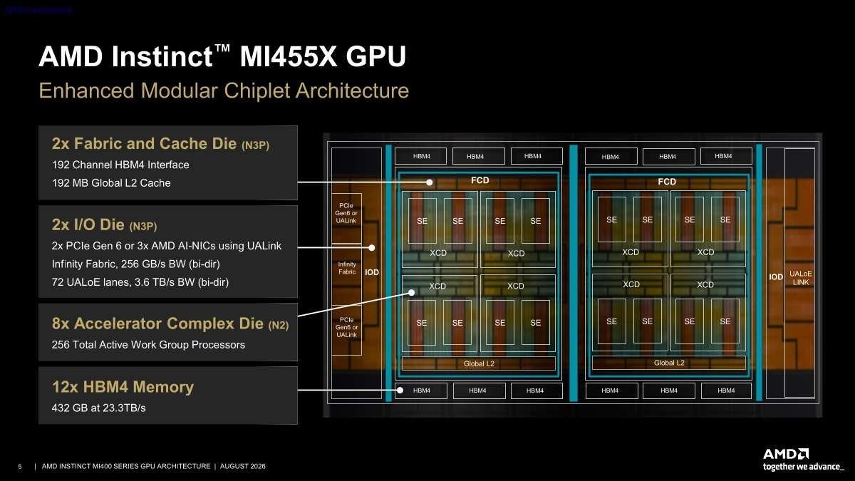 AMD MI400 GPU at Hot Chips 2026