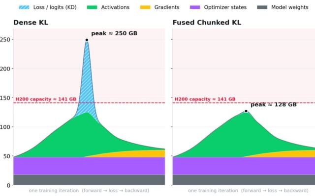 Making Knowledge Distillation Cheap Enough to Run at Scale