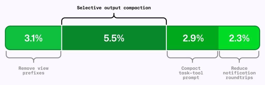 How we make AI coding more cost efficient without sacrificing task quality