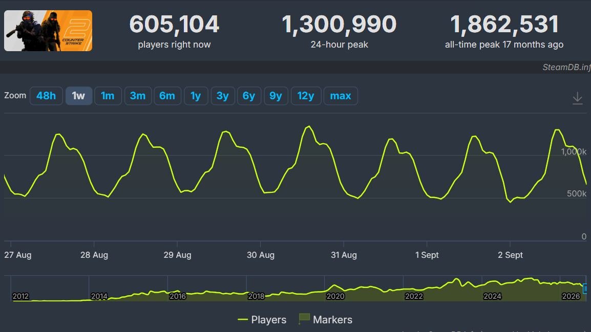 Nexus Mods acquires SteamDB after 13 years of solo dev work —…