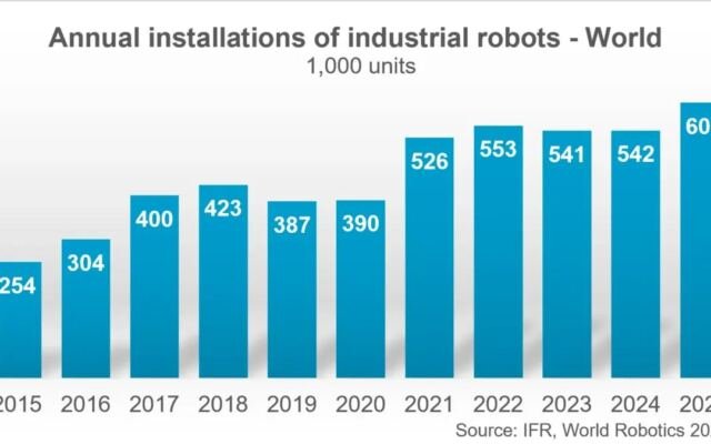 5 million robots are now at work in factories worldwide, reports the…