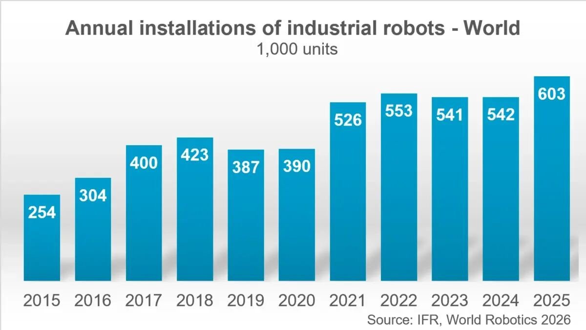 5 million robots are now at work in factories worldwide, reports the…