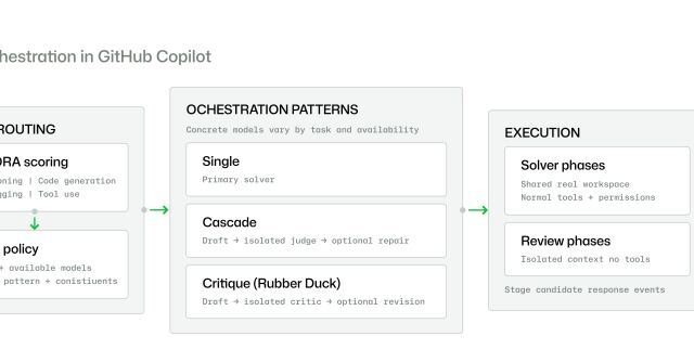 Project HydraFusion: Frontier quality via multi-model orchestration