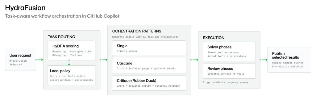 Project HydraFusion: Frontier quality via multi-model orchestration