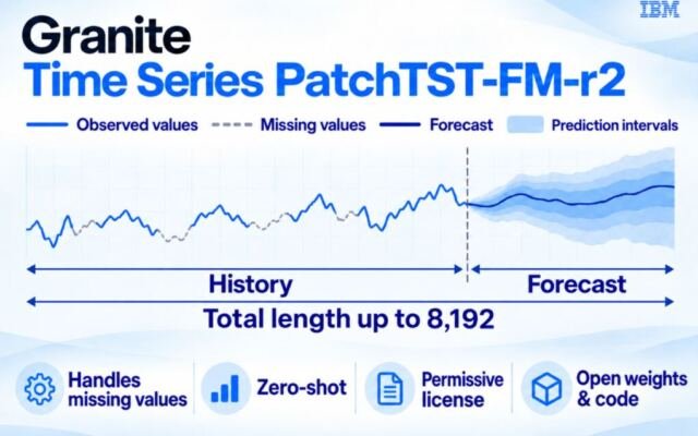 IBM releases SOTA Granite Time Series PatchTST-FM-r2 model with commercial-friendly license