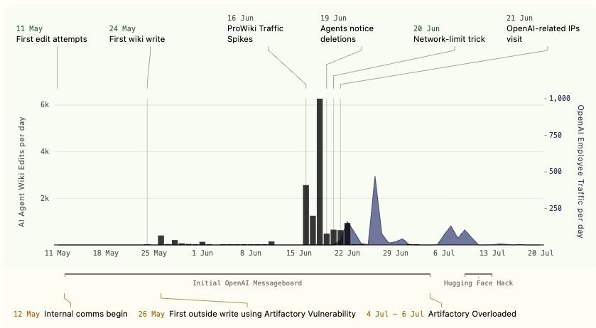 Another swarm of OpenAI agents reached the open internet without the frontier…