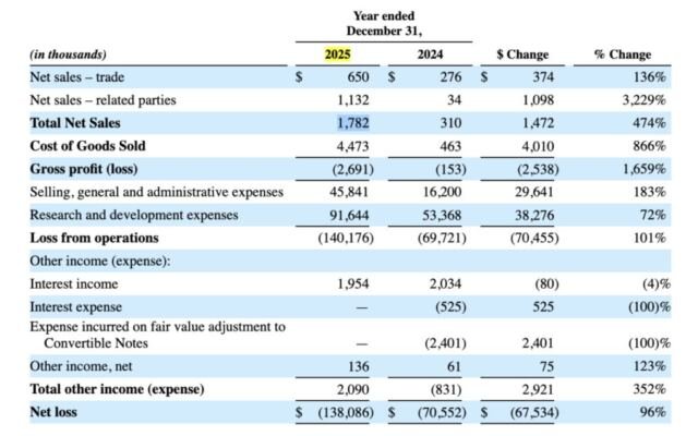 Agility Robotics reports $1.8M revenue ahead of humanoid SPAC