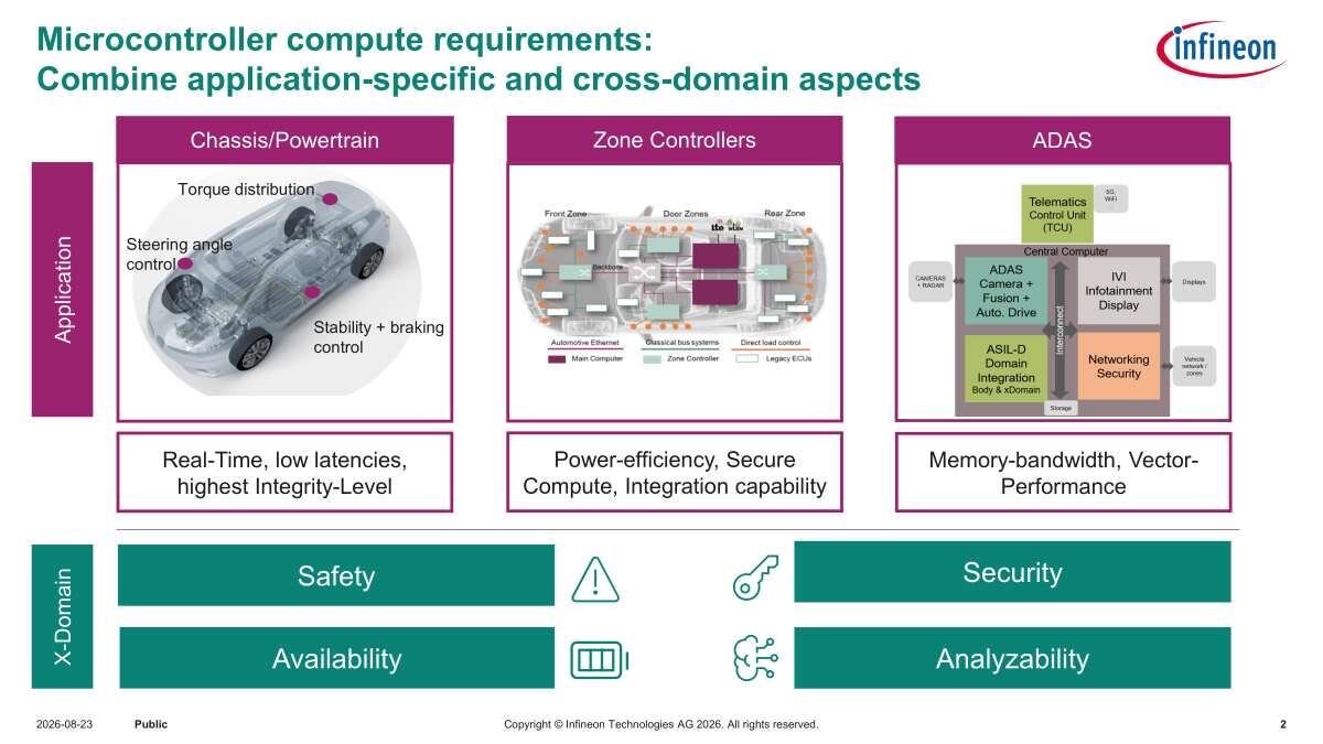 Infineon RISC-V for Automotive at Hot Chips 2026