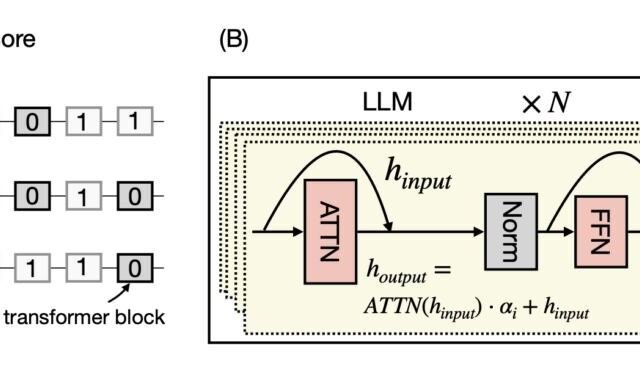 Pruning LLMs Like a Physicist: Block Removal as an Ising Optimization Problem