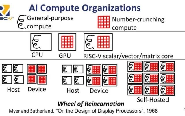 Update on RISC-V Standards and Adoption at Hot Chips 2026