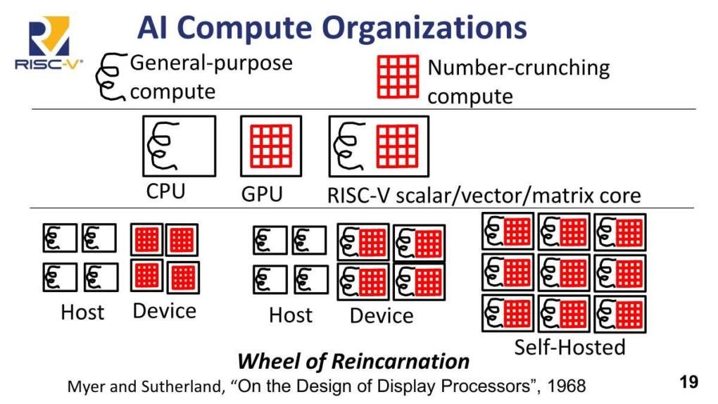 Update on RISC-V Standards and Adoption at Hot Chips 2026