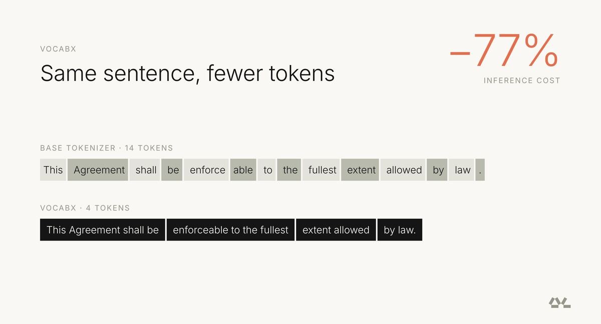 How Specializing the Vocabulary of SLMs Can Cut Inference Cost by 77%…