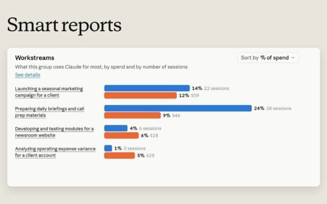 Anthropic just launched tools to show companies what their AI spending is…