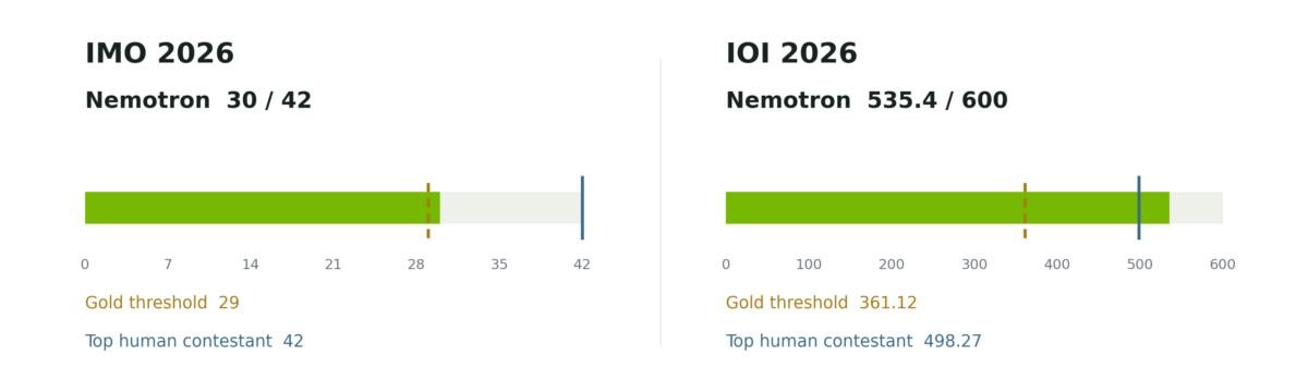 One Model Family, Two Gold-Level Results: Fine-Tuning Nemotron for IOI and IMO